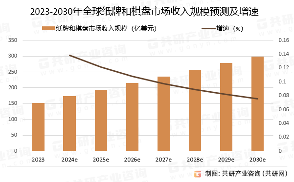 开元棋牌试玩2024年全球纸牌和棋盘市场收入规模及普及率分析：收入规模达152亿美元[图](图5)